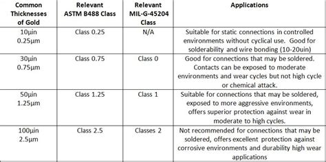 gold plating thickness standards